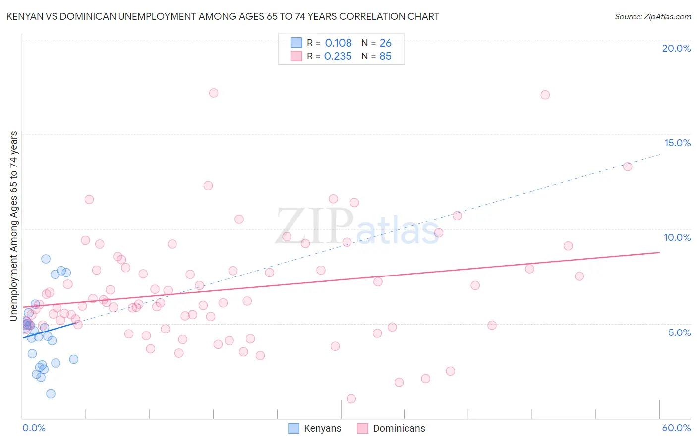 Kenyan vs Dominican Unemployment Among Ages 65 to 74 years