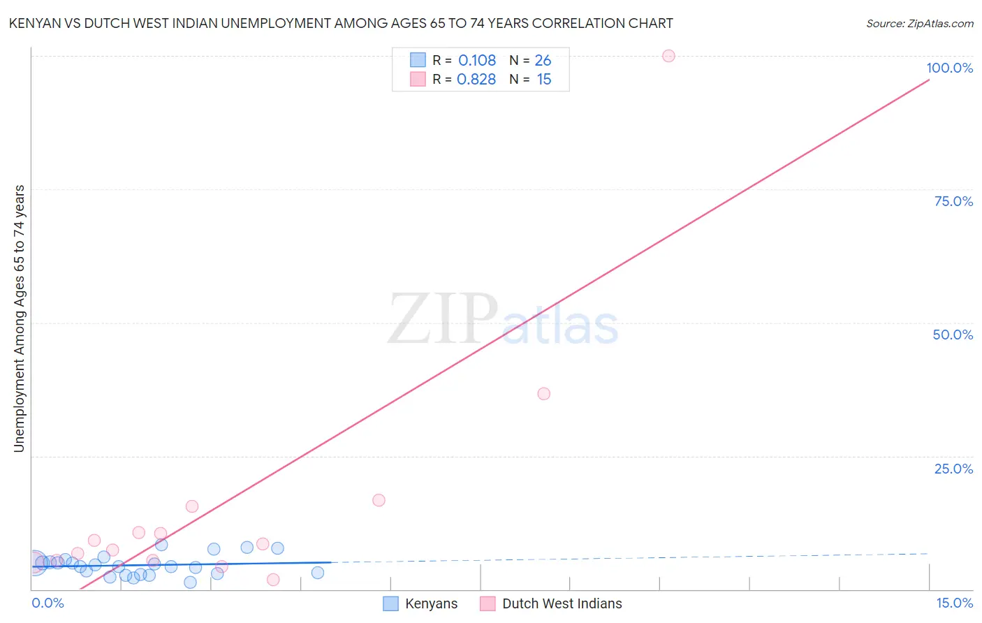 Kenyan vs Dutch West Indian Unemployment Among Ages 65 to 74 years