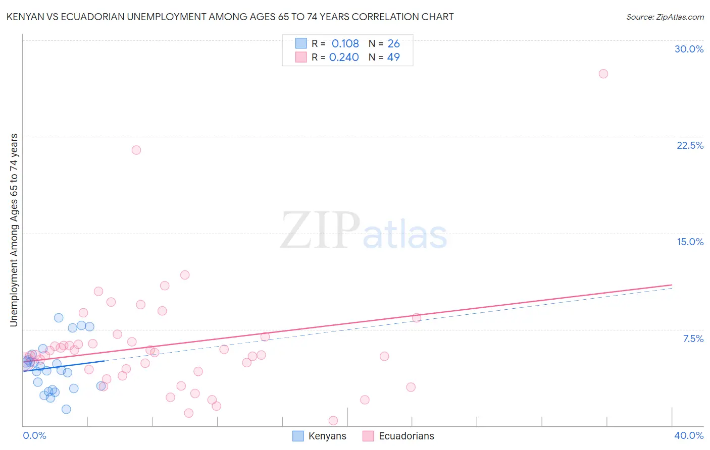 Kenyan vs Ecuadorian Unemployment Among Ages 65 to 74 years