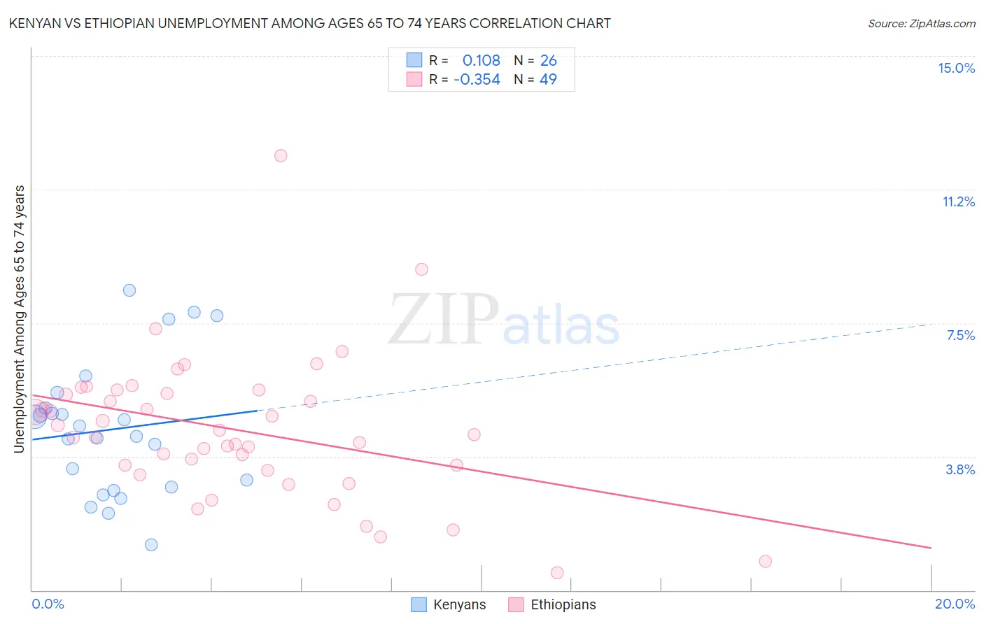 Kenyan vs Ethiopian Unemployment Among Ages 65 to 74 years
