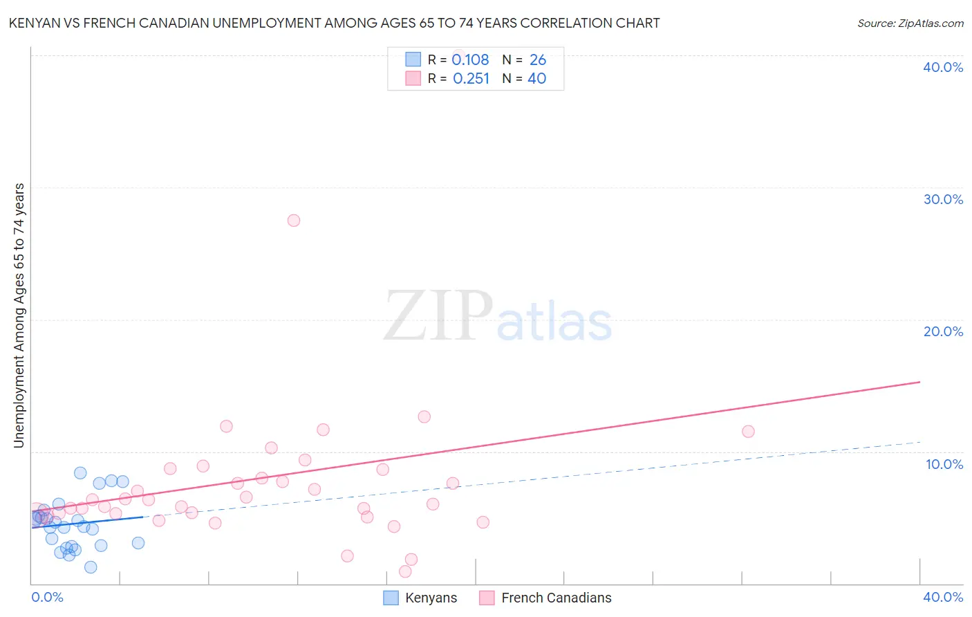 Kenyan vs French Canadian Unemployment Among Ages 65 to 74 years