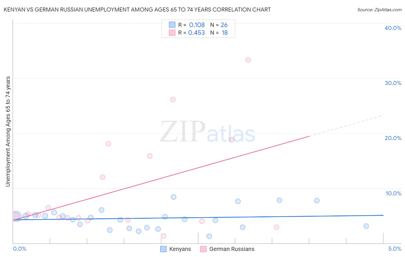 Kenyan vs German Russian Unemployment Among Ages 65 to 74 years