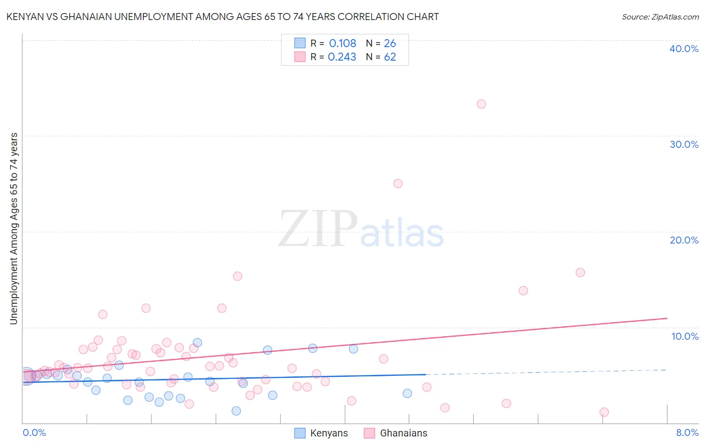 Kenyan vs Ghanaian Unemployment Among Ages 65 to 74 years