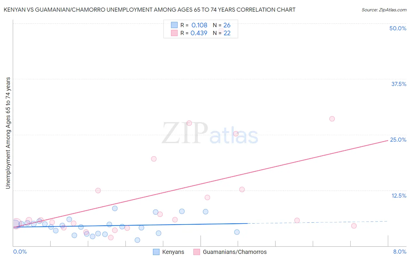 Kenyan vs Guamanian/Chamorro Unemployment Among Ages 65 to 74 years