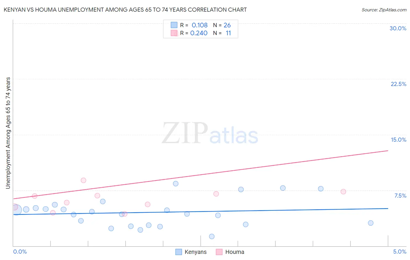 Kenyan vs Houma Unemployment Among Ages 65 to 74 years