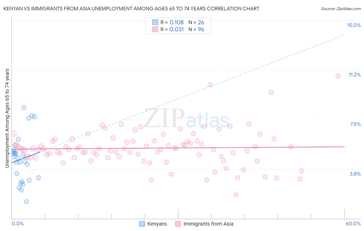 Kenyan vs Immigrants from Asia Unemployment Among Ages 65 to 74 years