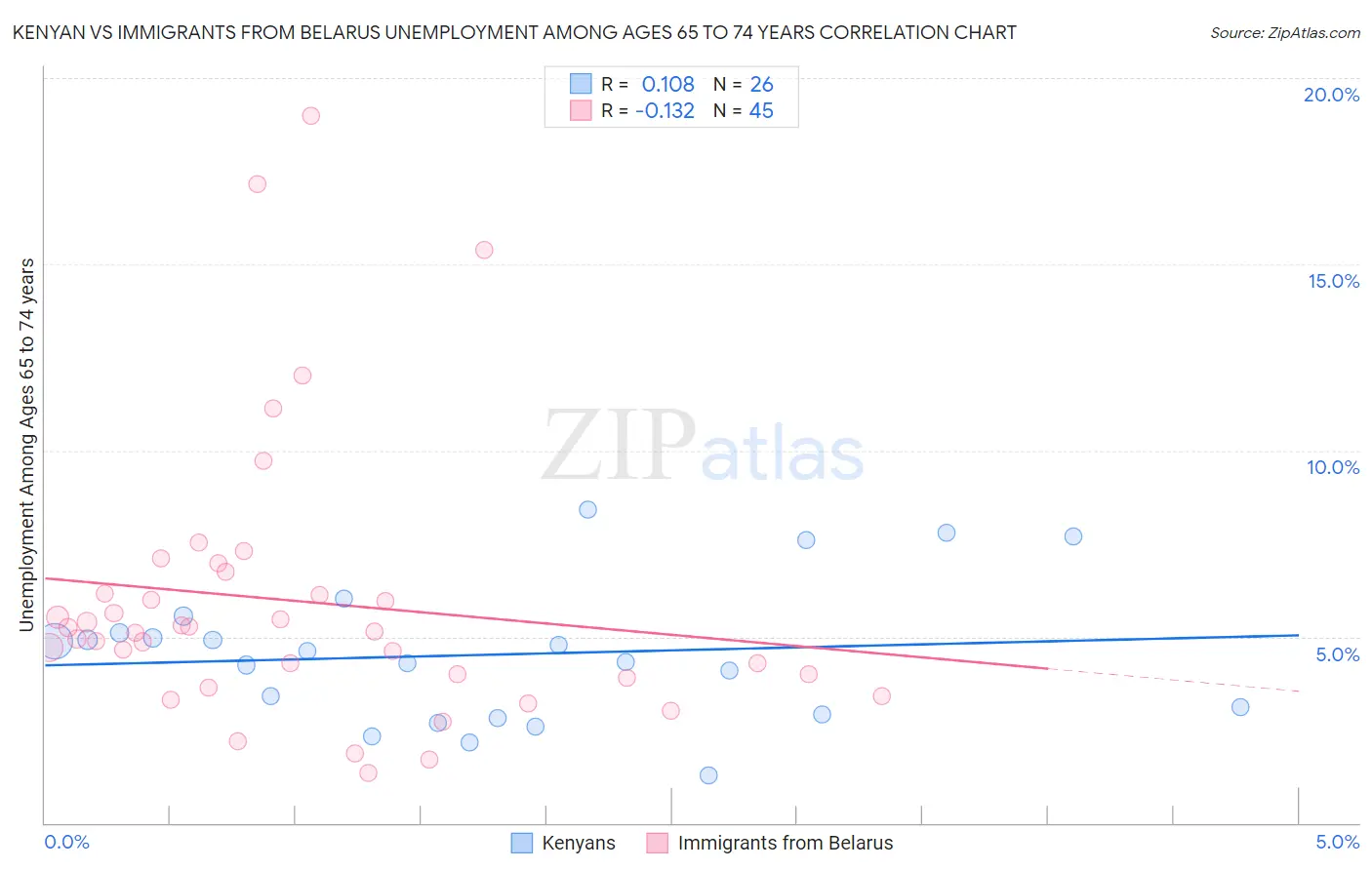 Kenyan vs Immigrants from Belarus Unemployment Among Ages 65 to 74 years