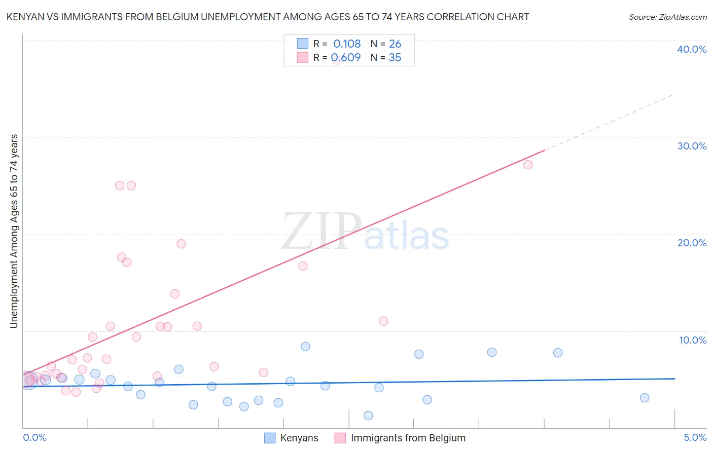 Kenyan vs Immigrants from Belgium Unemployment Among Ages 65 to 74 years
