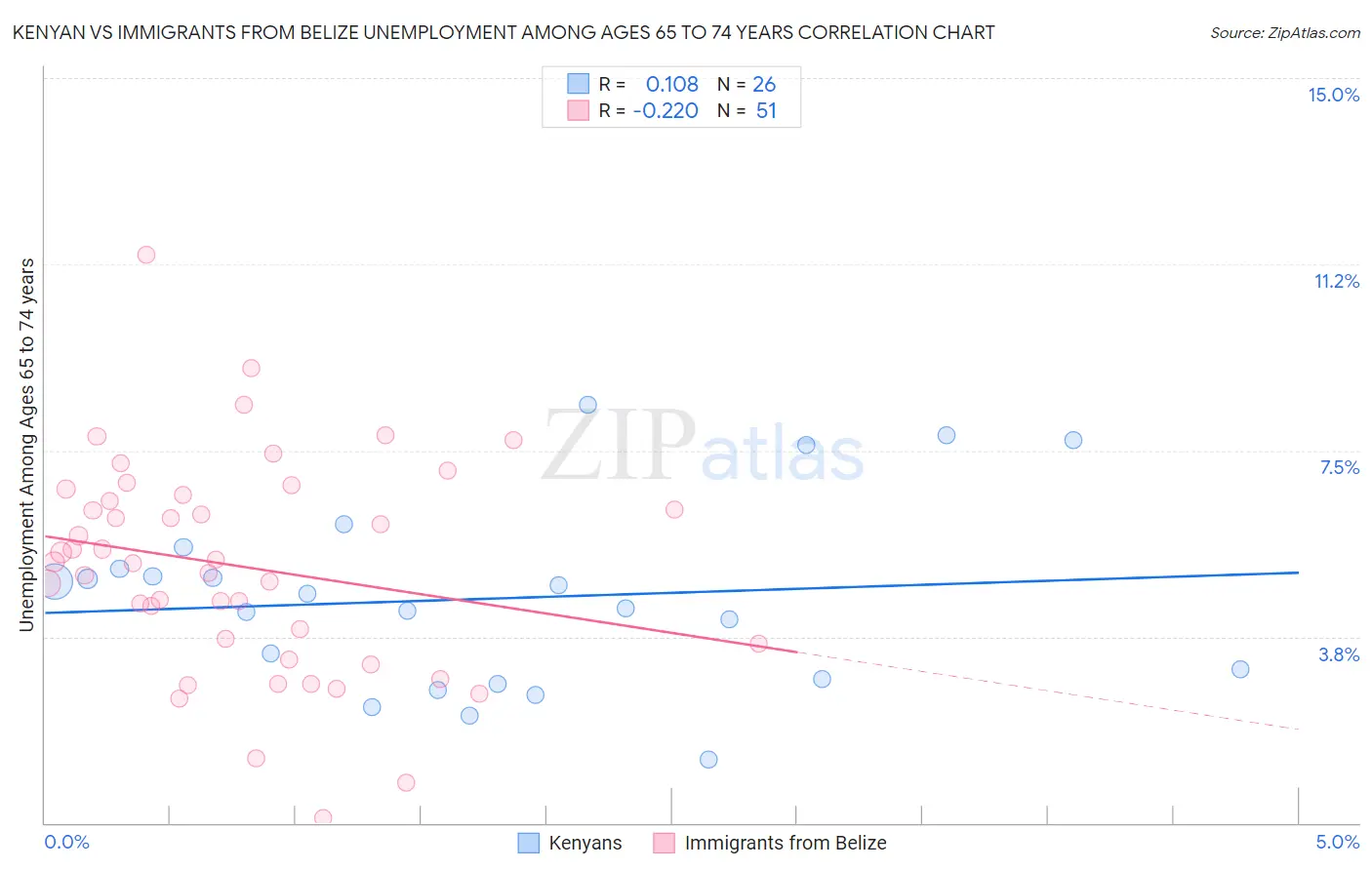 Kenyan vs Immigrants from Belize Unemployment Among Ages 65 to 74 years