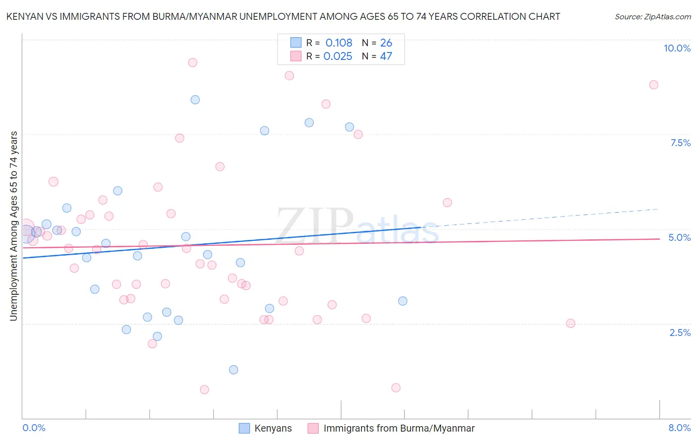 Kenyan vs Immigrants from Burma/Myanmar Unemployment Among Ages 65 to 74 years