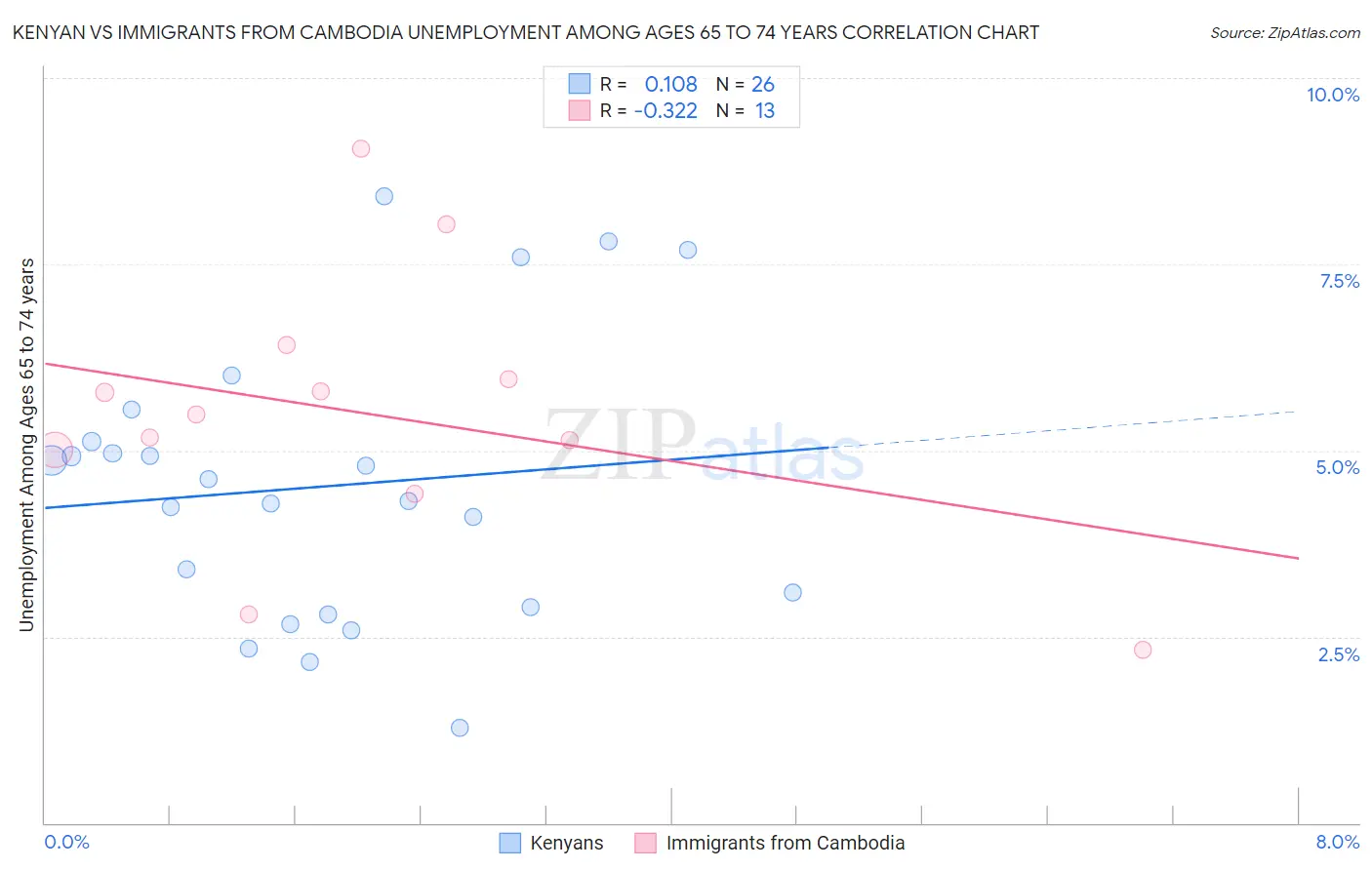 Kenyan vs Immigrants from Cambodia Unemployment Among Ages 65 to 74 years