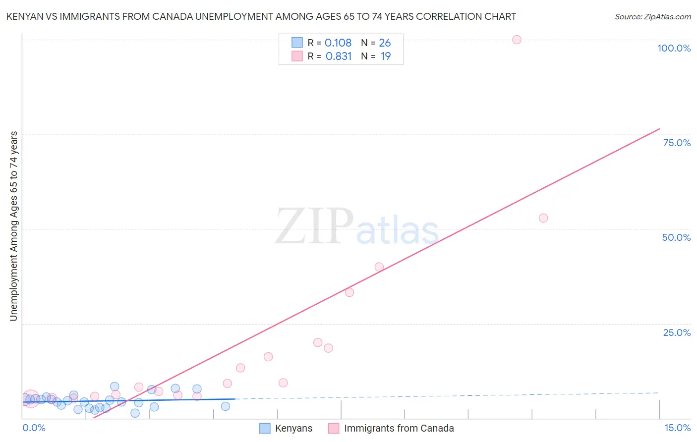 Kenyan vs Immigrants from Canada Unemployment Among Ages 65 to 74 years