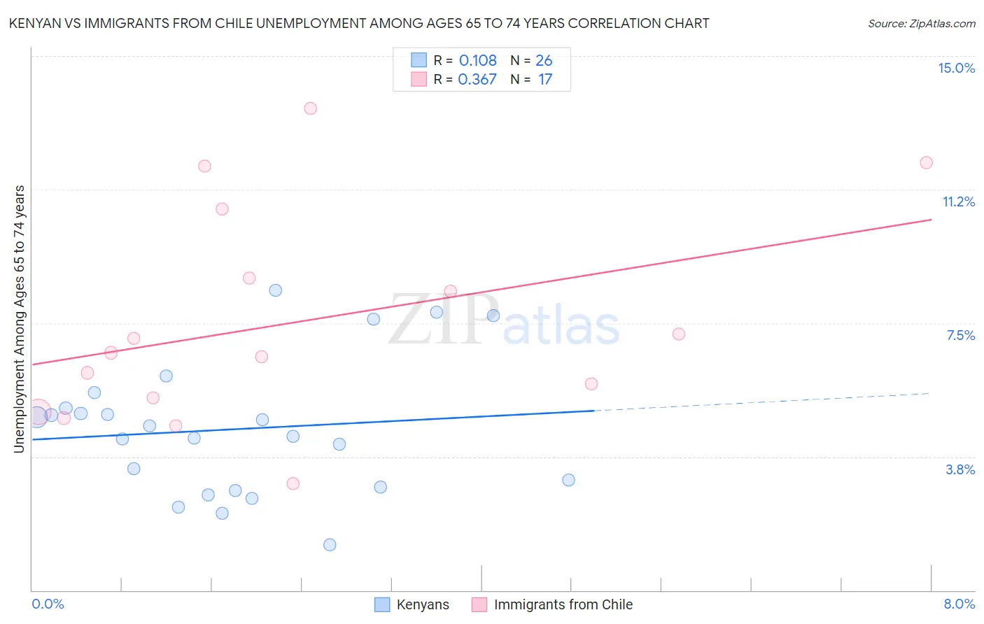 Kenyan vs Immigrants from Chile Unemployment Among Ages 65 to 74 years