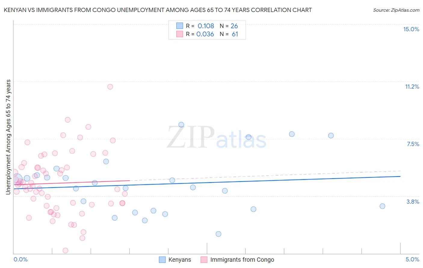 Kenyan vs Immigrants from Congo Unemployment Among Ages 65 to 74 years