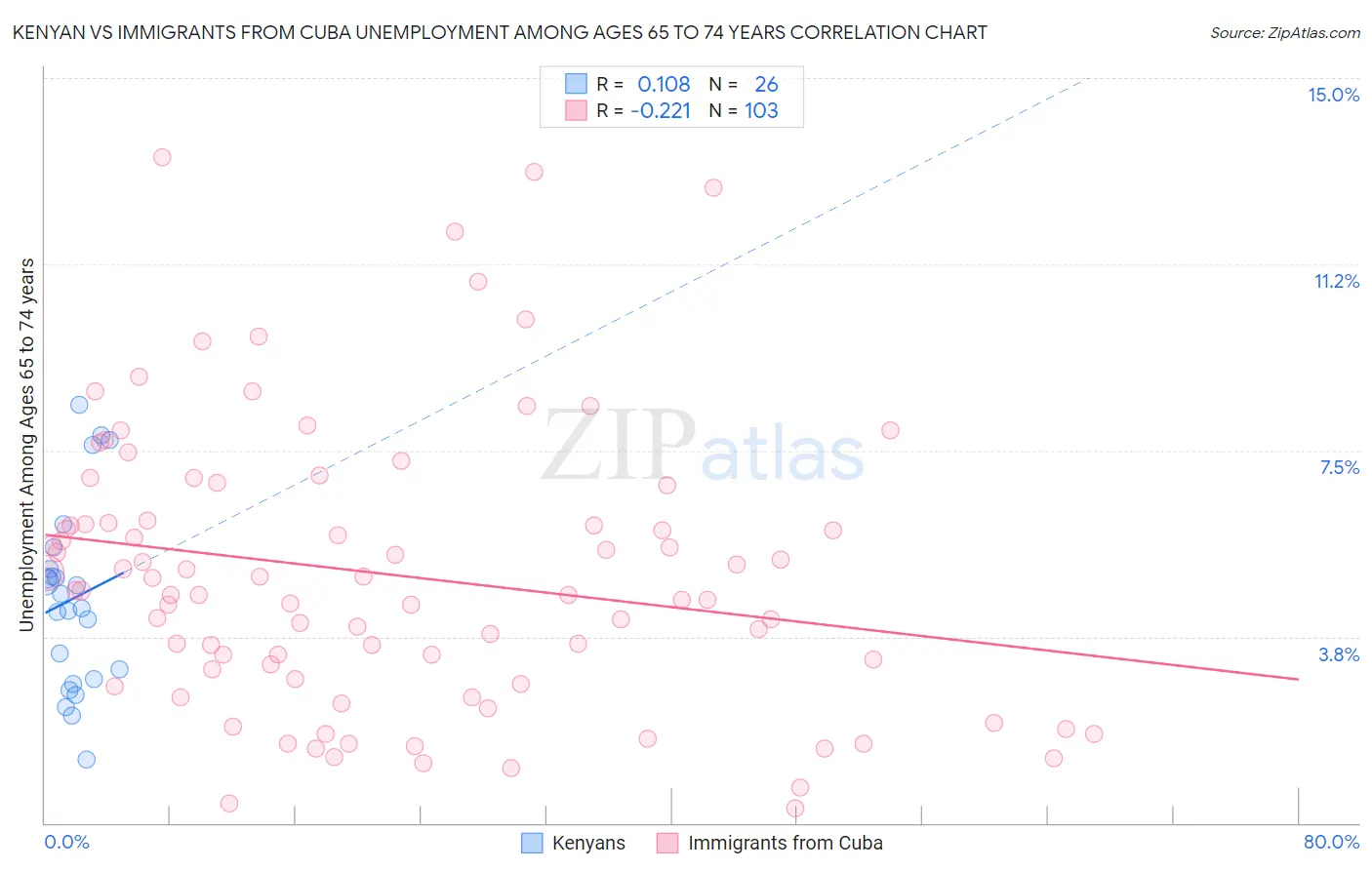 Kenyan vs Immigrants from Cuba Unemployment Among Ages 65 to 74 years