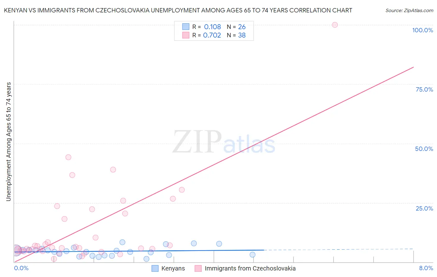 Kenyan vs Immigrants from Czechoslovakia Unemployment Among Ages 65 to 74 years