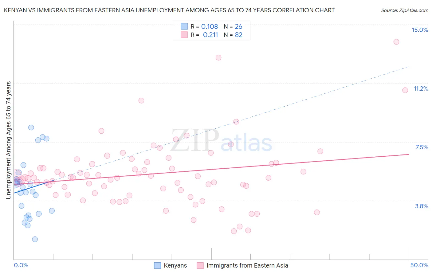 Kenyan vs Immigrants from Eastern Asia Unemployment Among Ages 65 to 74 years