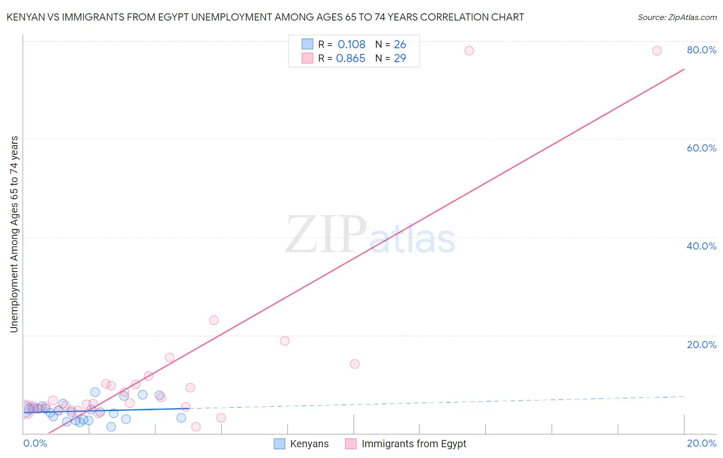 Kenyan vs Immigrants from Egypt Unemployment Among Ages 65 to 74 years