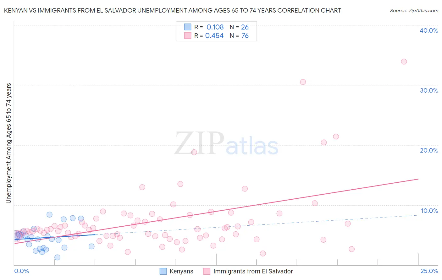 Kenyan vs Immigrants from El Salvador Unemployment Among Ages 65 to 74 years