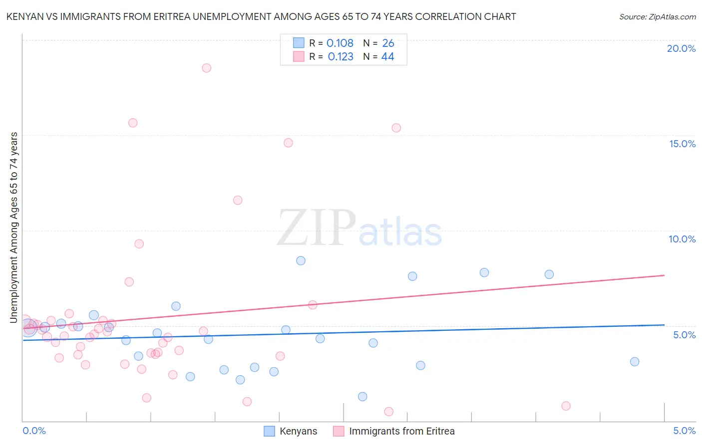 Kenyan vs Immigrants from Eritrea Unemployment Among Ages 65 to 74 years