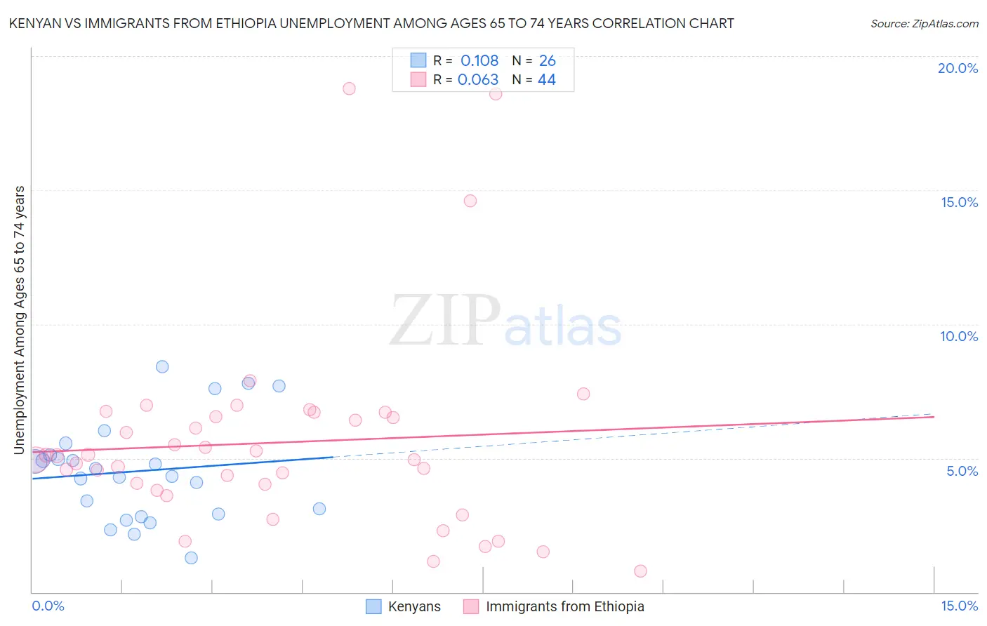Kenyan vs Immigrants from Ethiopia Unemployment Among Ages 65 to 74 years