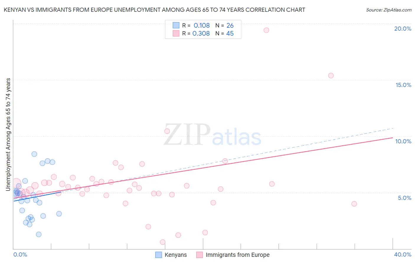 Kenyan vs Immigrants from Europe Unemployment Among Ages 65 to 74 years