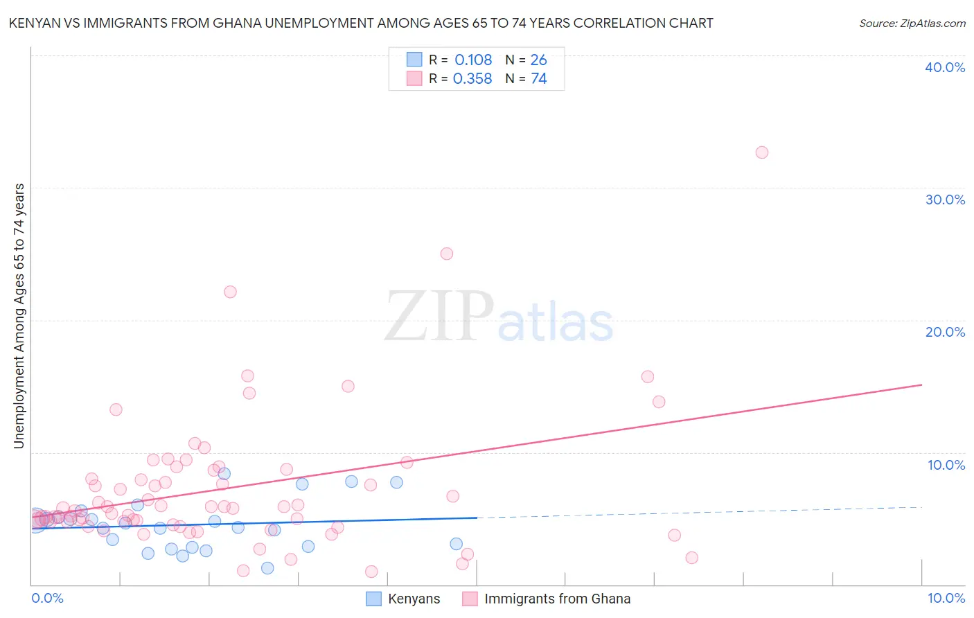 Kenyan vs Immigrants from Ghana Unemployment Among Ages 65 to 74 years