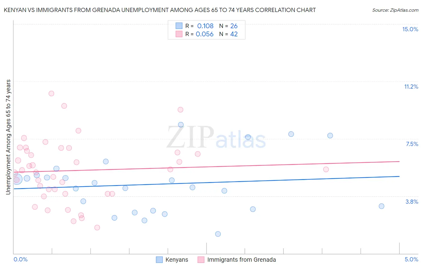 Kenyan vs Immigrants from Grenada Unemployment Among Ages 65 to 74 years