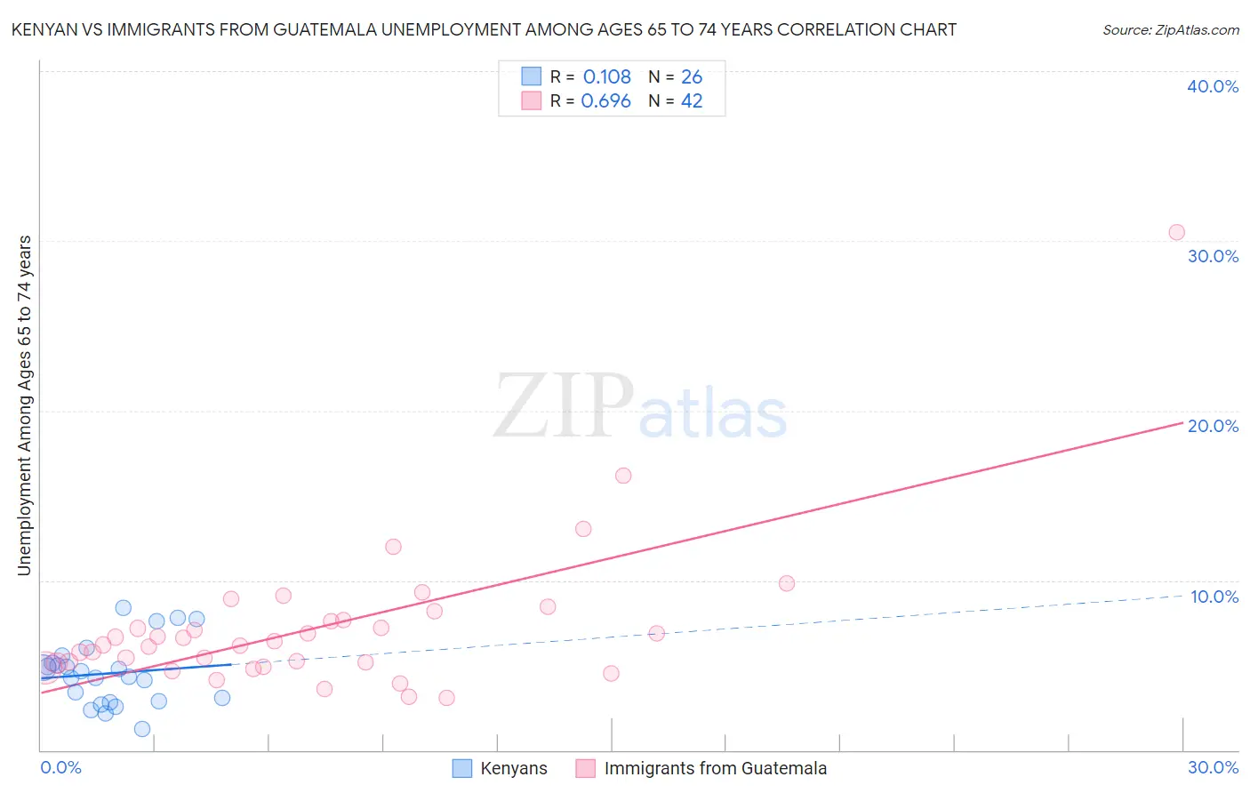 Kenyan vs Immigrants from Guatemala Unemployment Among Ages 65 to 74 years