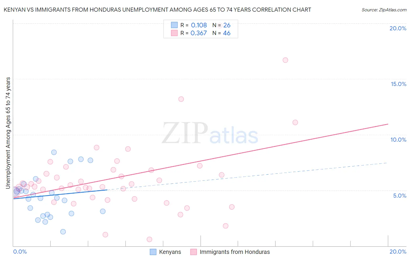Kenyan vs Immigrants from Honduras Unemployment Among Ages 65 to 74 years