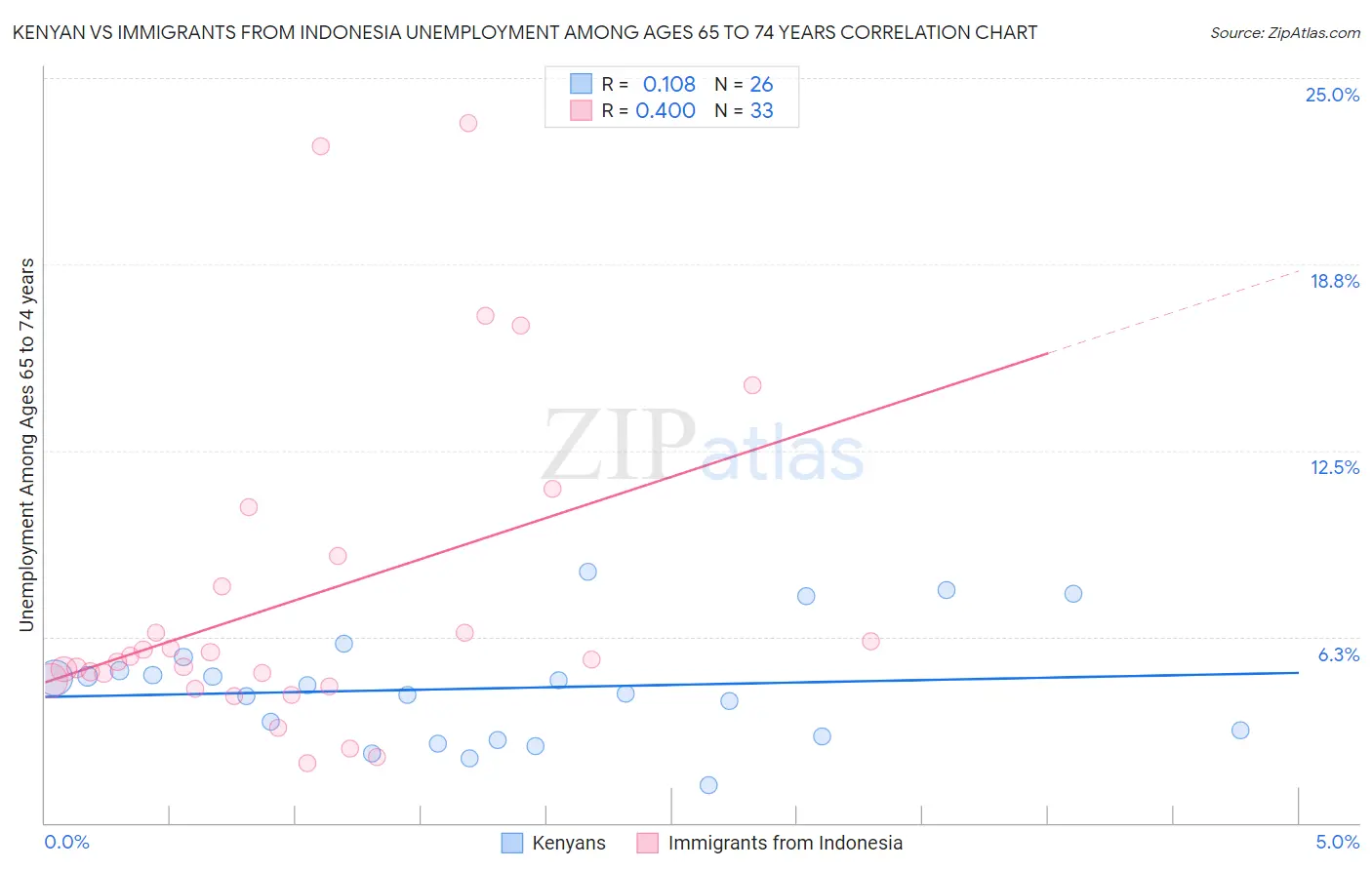 Kenyan vs Immigrants from Indonesia Unemployment Among Ages 65 to 74 years