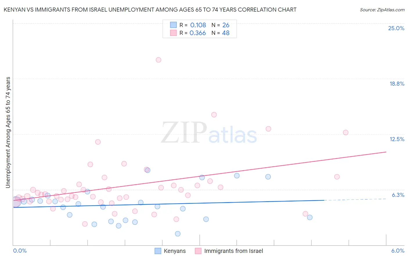 Kenyan vs Immigrants from Israel Unemployment Among Ages 65 to 74 years