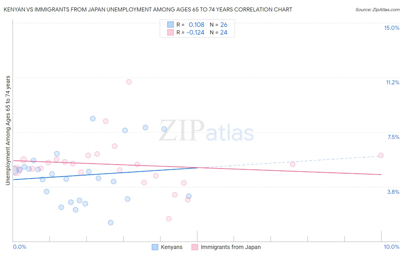 Kenyan vs Immigrants from Japan Unemployment Among Ages 65 to 74 years