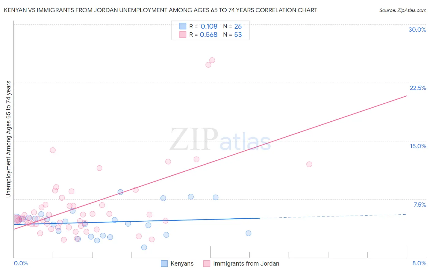 Kenyan vs Immigrants from Jordan Unemployment Among Ages 65 to 74 years