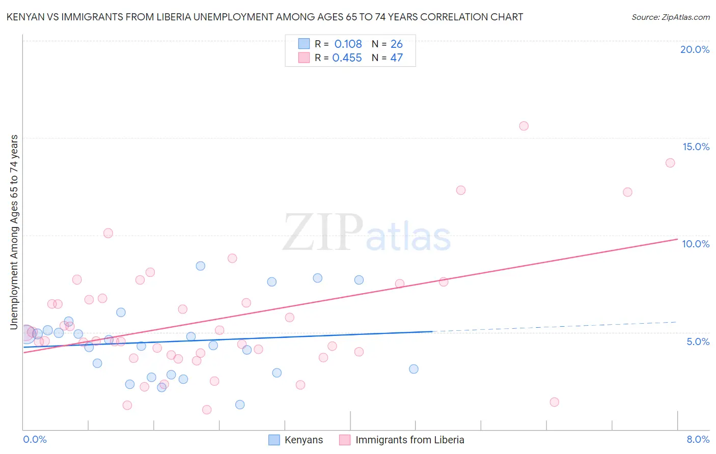 Kenyan vs Immigrants from Liberia Unemployment Among Ages 65 to 74 years