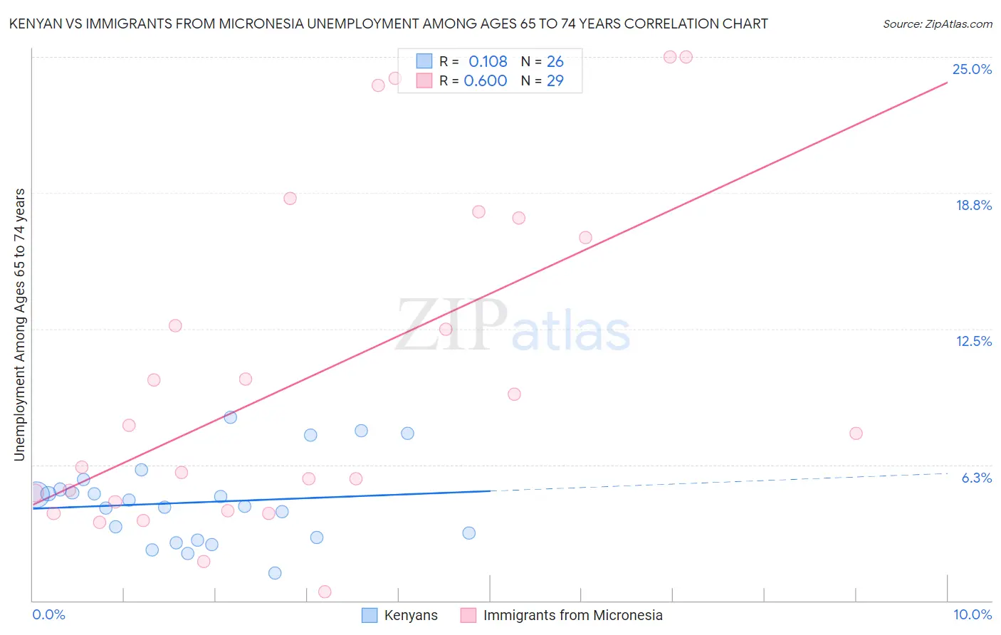 Kenyan vs Immigrants from Micronesia Unemployment Among Ages 65 to 74 years
