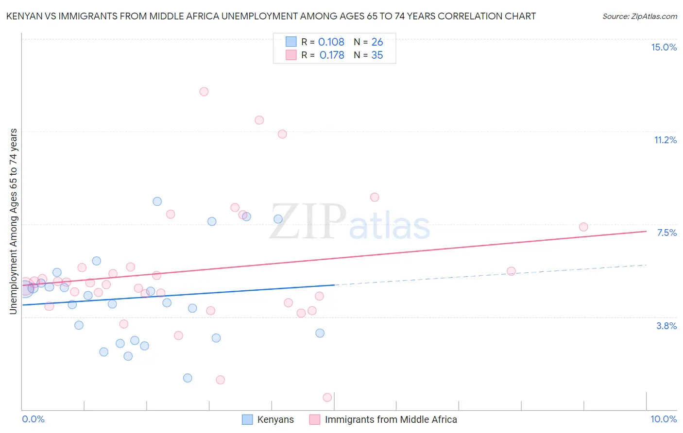 Kenyan vs Immigrants from Middle Africa Unemployment Among Ages 65 to 74 years