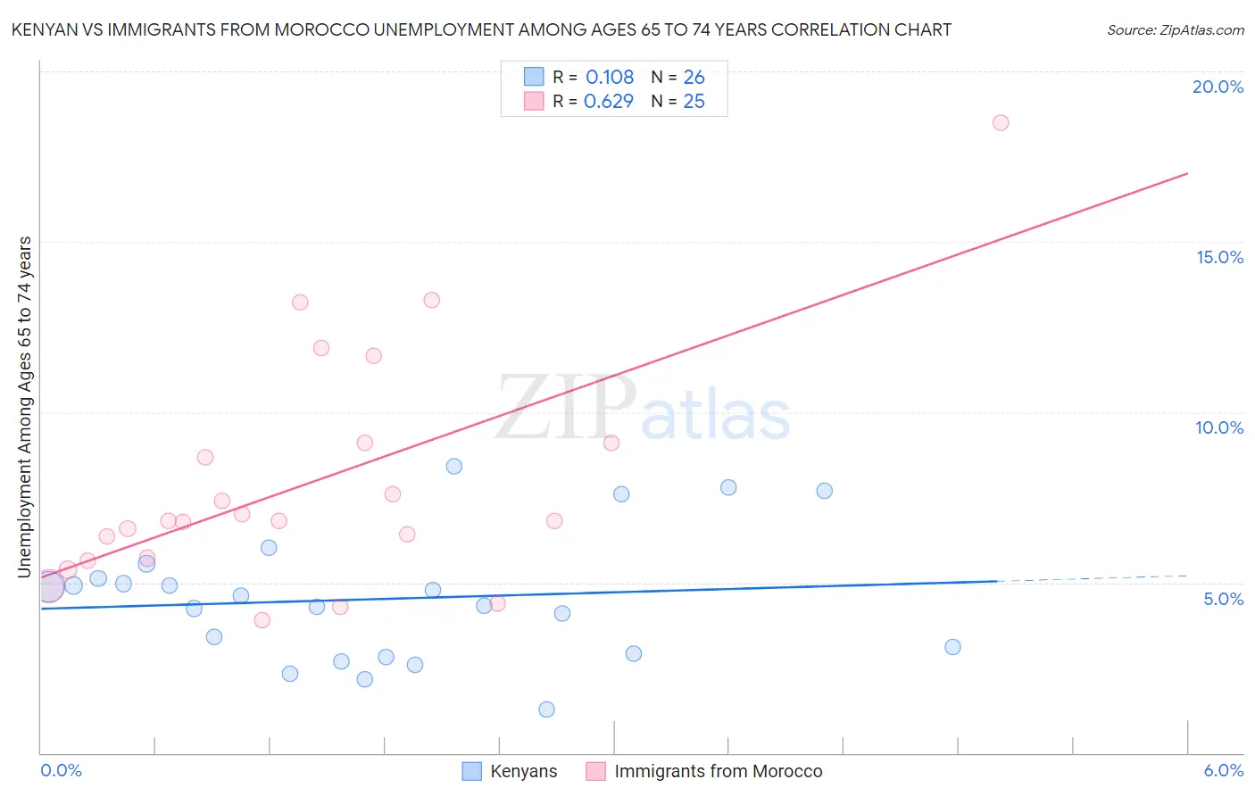Kenyan vs Immigrants from Morocco Unemployment Among Ages 65 to 74 years