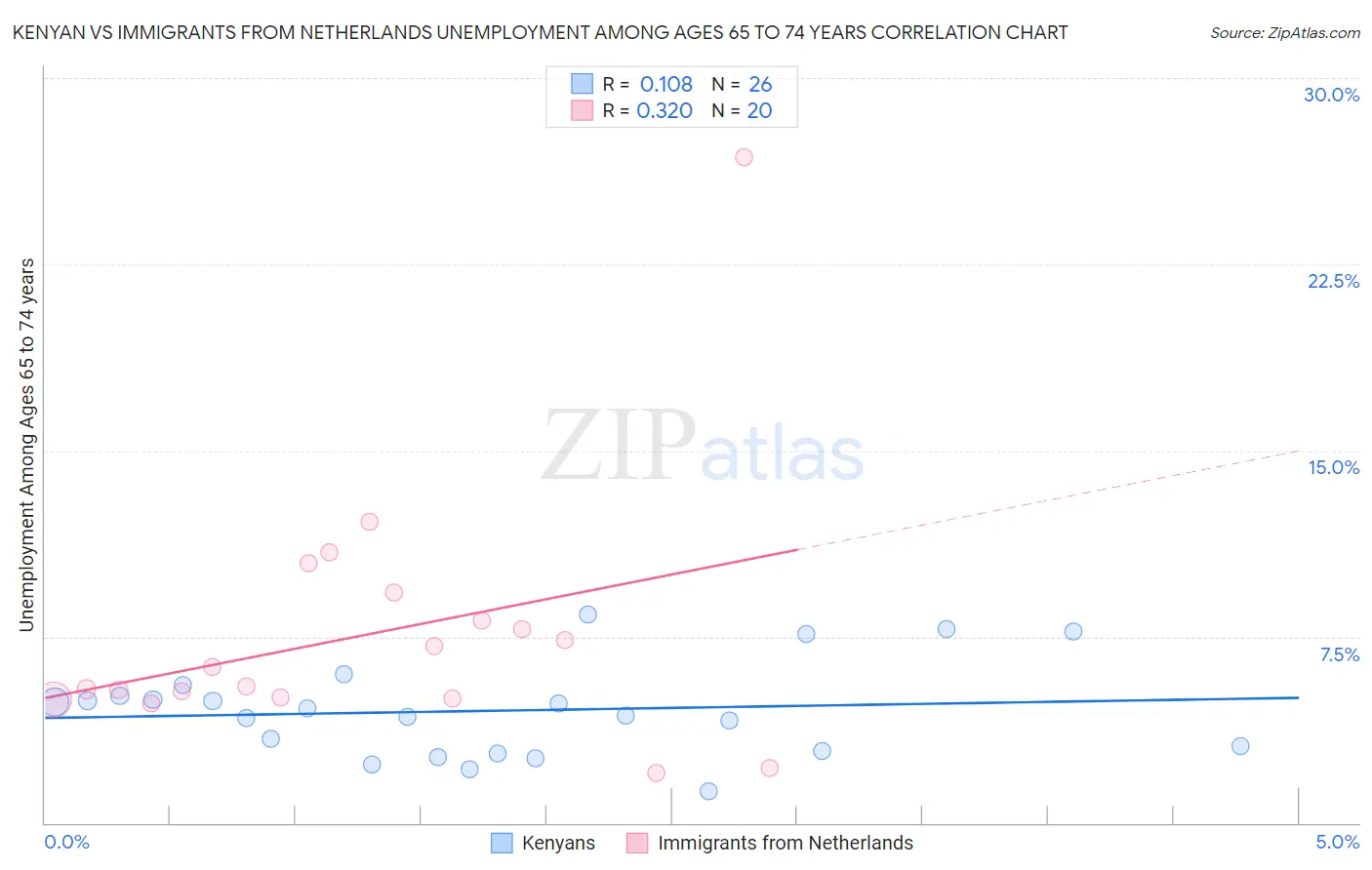 Kenyan vs Immigrants from Netherlands Unemployment Among Ages 65 to 74 years