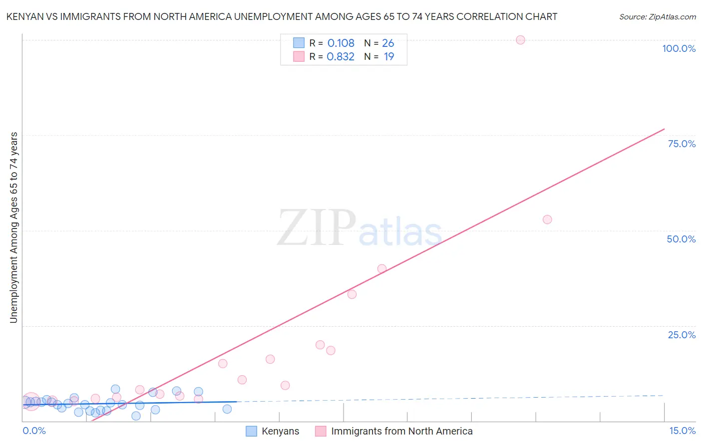 Kenyan vs Immigrants from North America Unemployment Among Ages 65 to 74 years