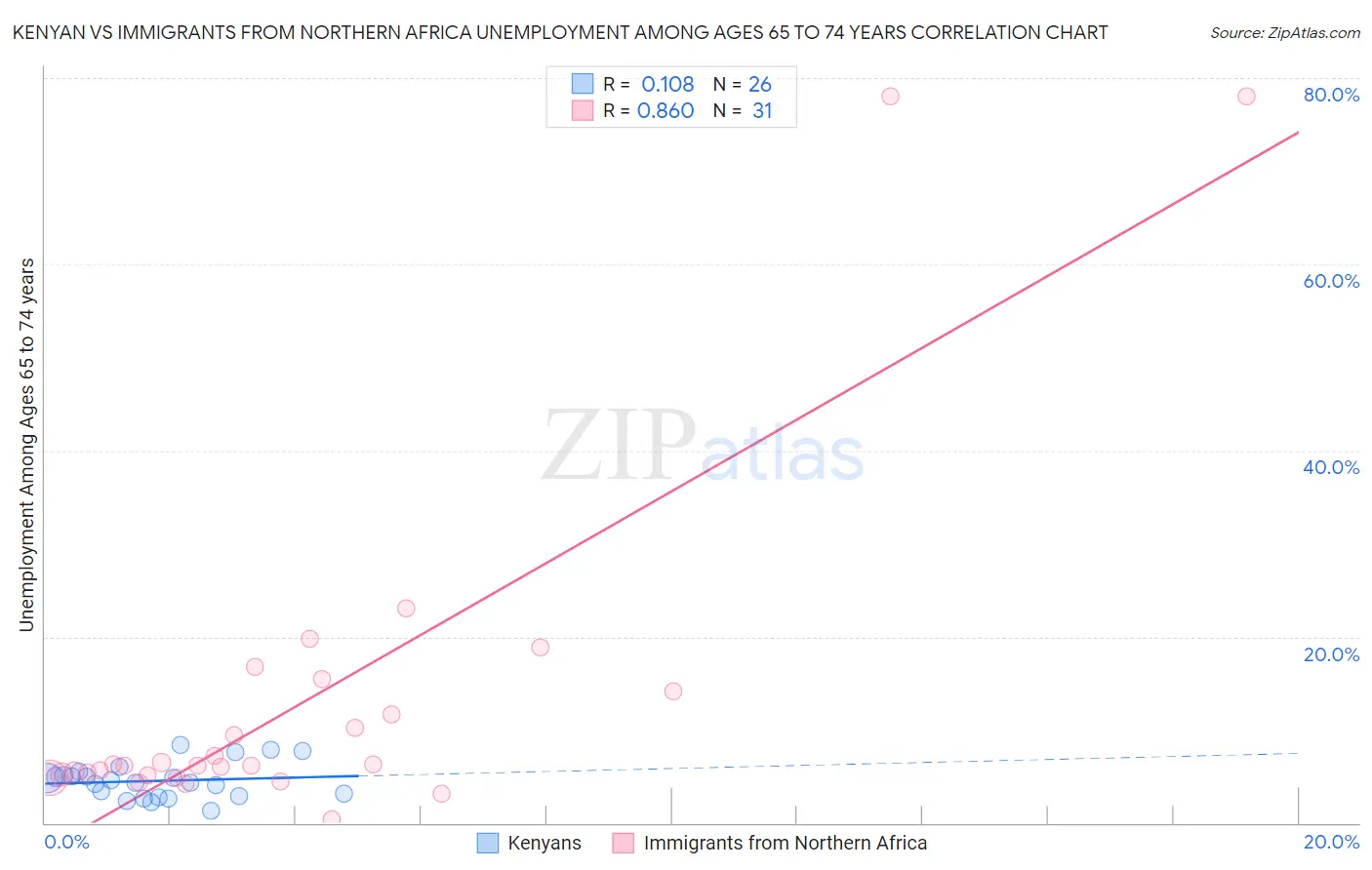 Kenyan vs Immigrants from Northern Africa Unemployment Among Ages 65 to 74 years