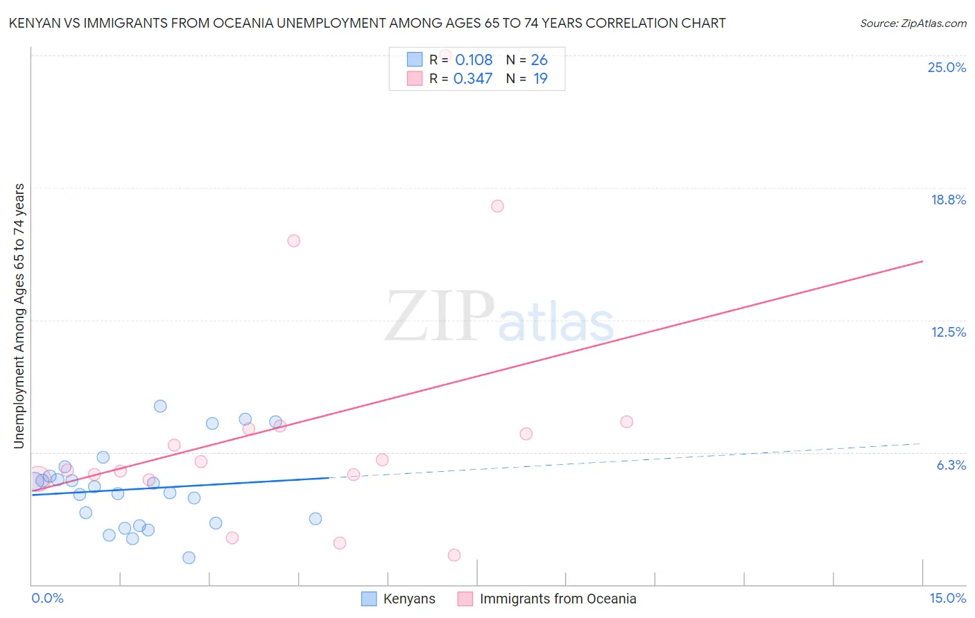 Kenyan vs Immigrants from Oceania Unemployment Among Ages 65 to 74 years