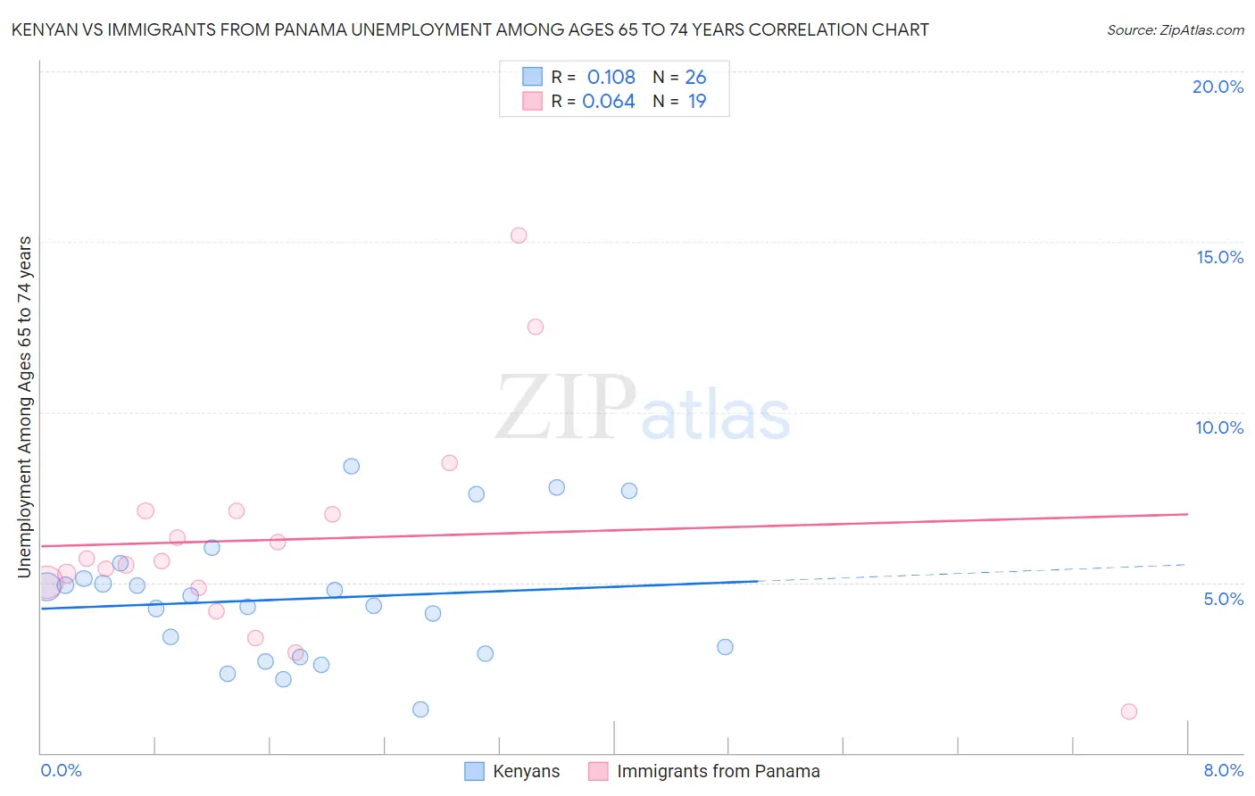 Kenyan vs Immigrants from Panama Unemployment Among Ages 65 to 74 years