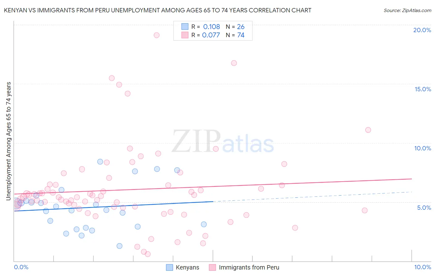 Kenyan vs Immigrants from Peru Unemployment Among Ages 65 to 74 years