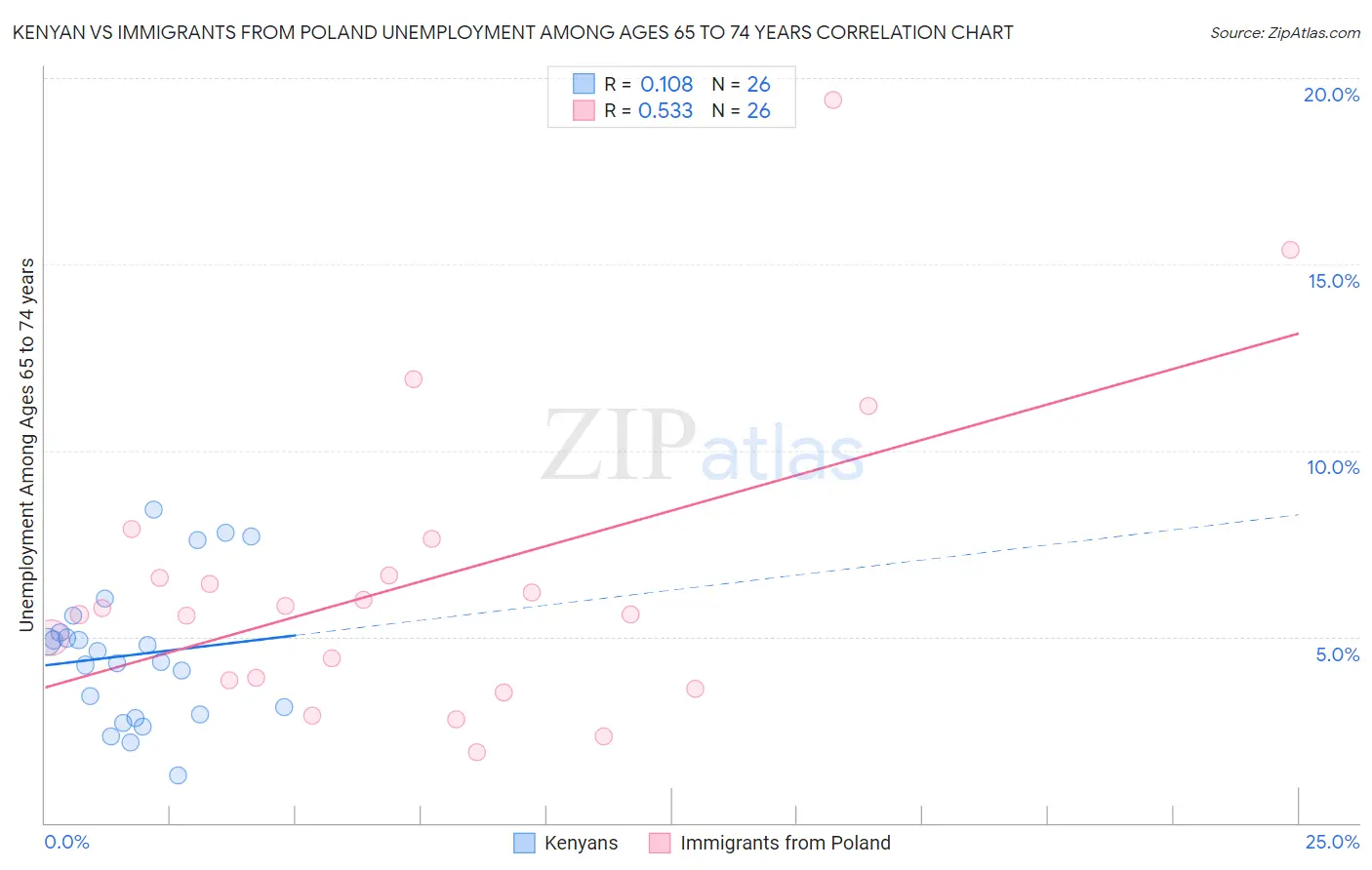 Kenyan vs Immigrants from Poland Unemployment Among Ages 65 to 74 years