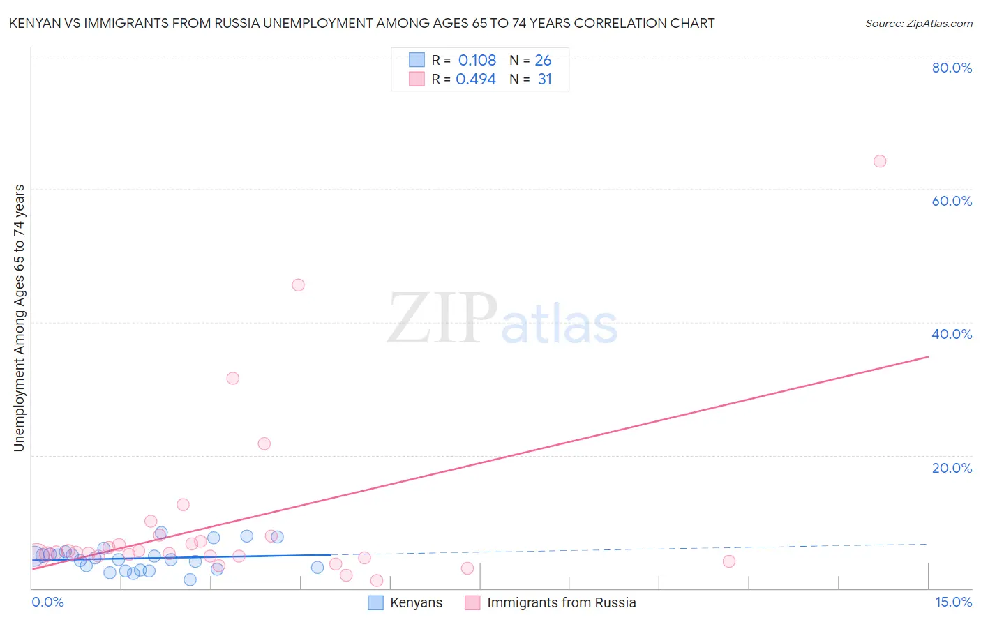 Kenyan vs Immigrants from Russia Unemployment Among Ages 65 to 74 years