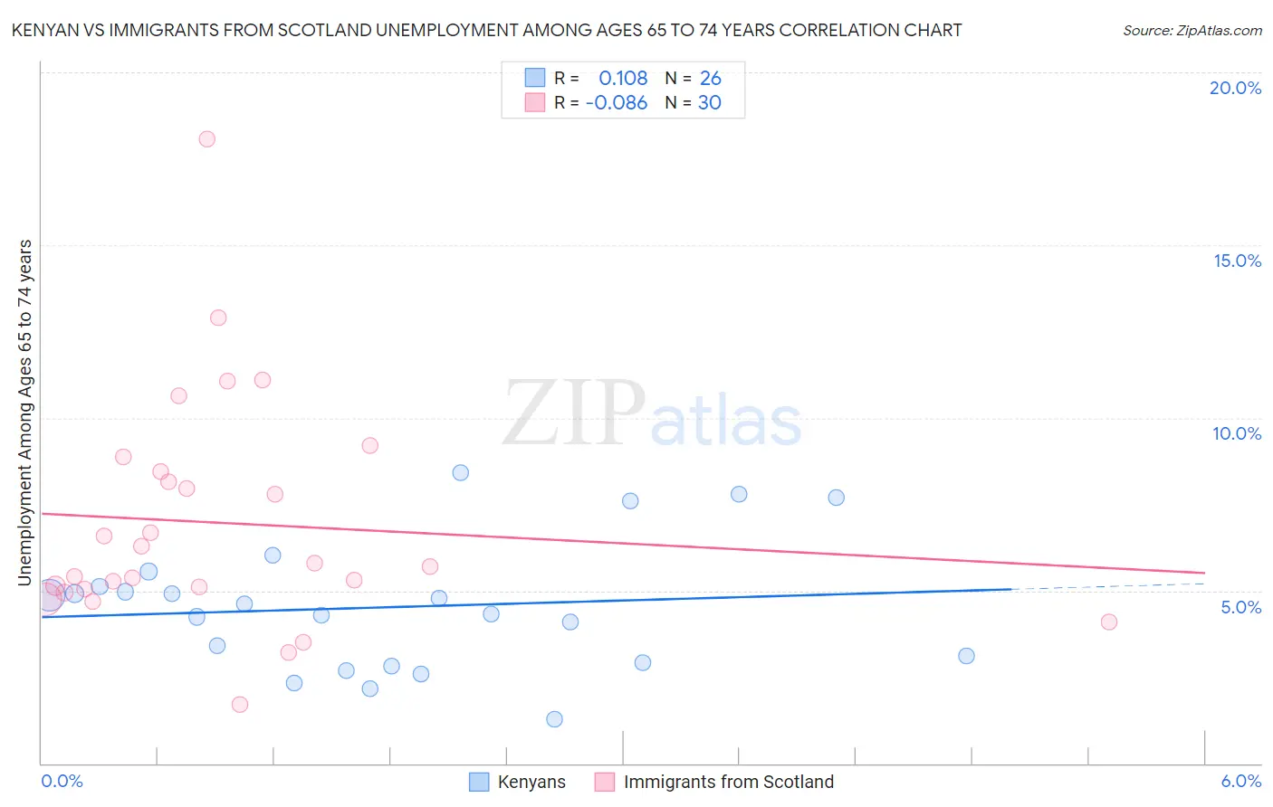 Kenyan vs Immigrants from Scotland Unemployment Among Ages 65 to 74 years