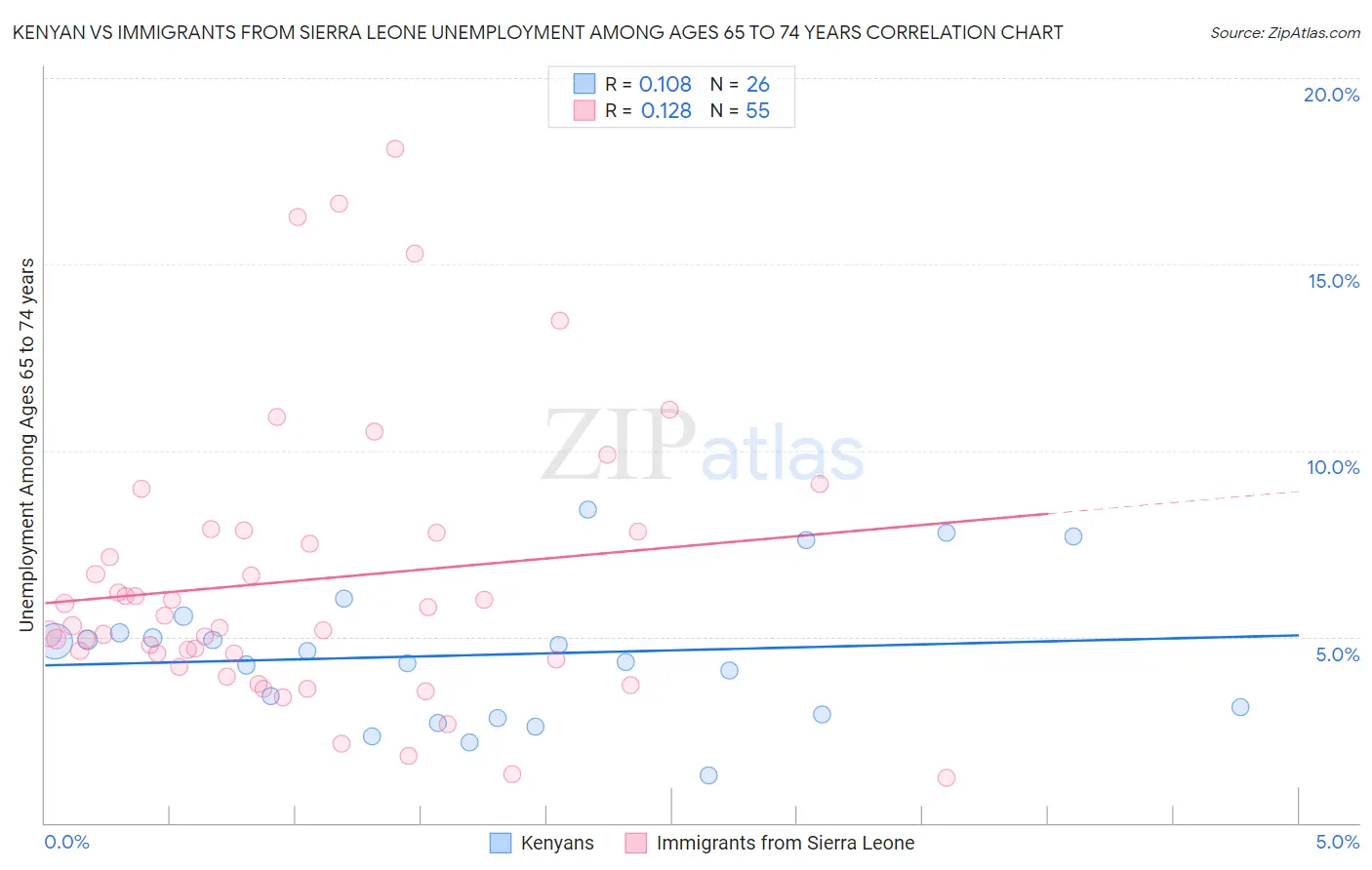 Kenyan vs Immigrants from Sierra Leone Unemployment Among Ages 65 to 74 years