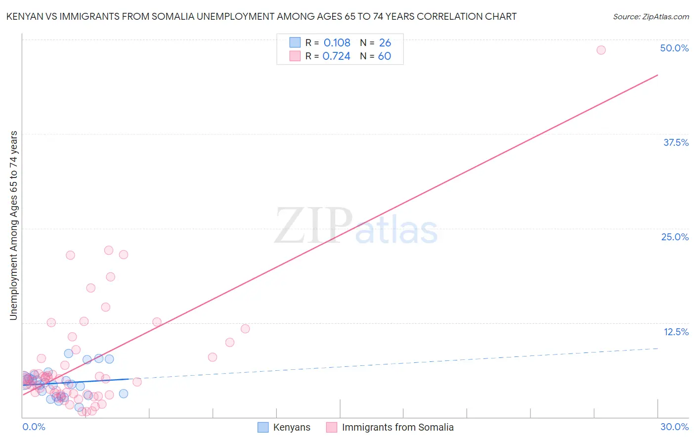 Kenyan vs Immigrants from Somalia Unemployment Among Ages 65 to 74 years