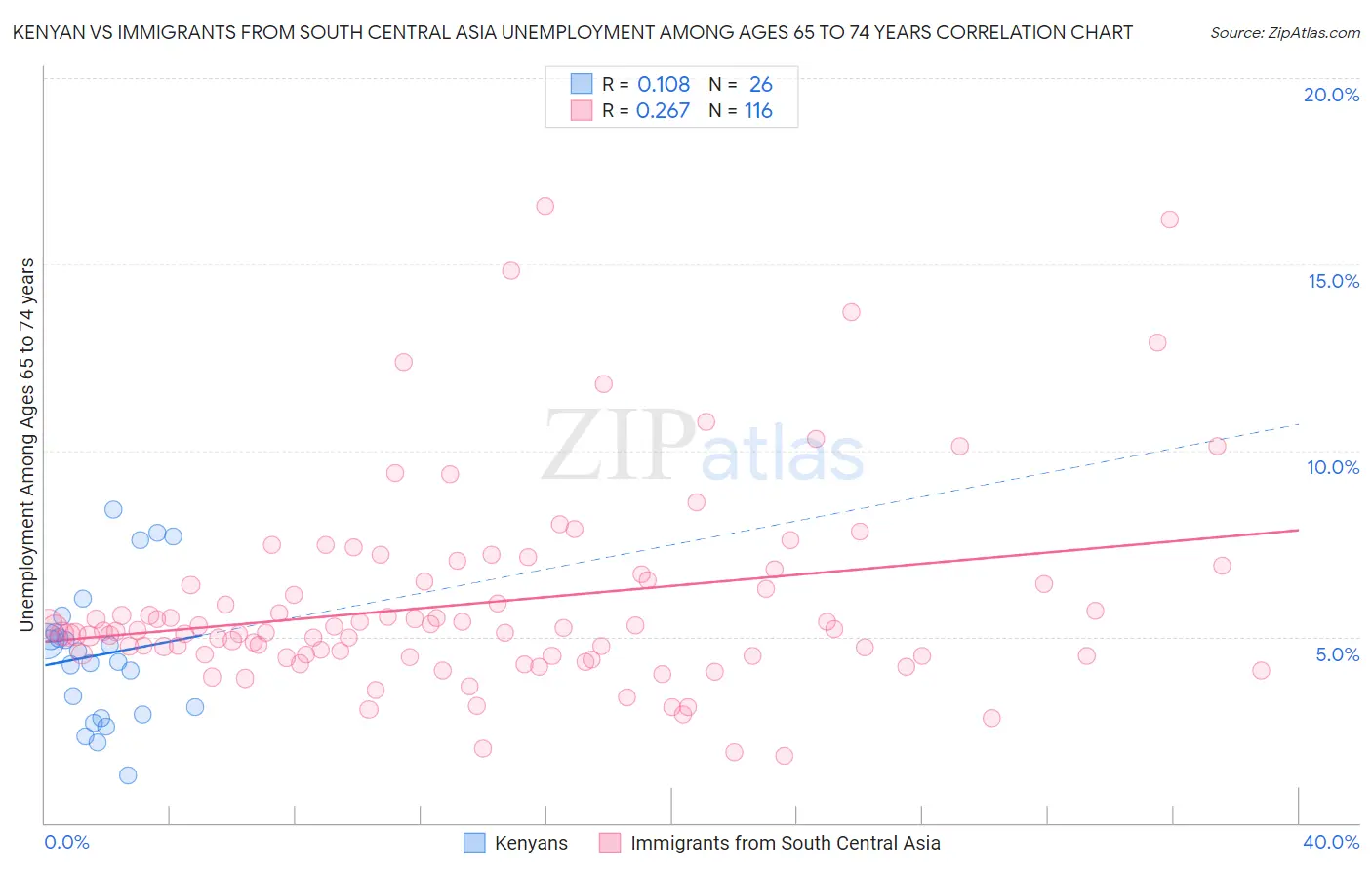 Kenyan vs Immigrants from South Central Asia Unemployment Among Ages 65 to 74 years